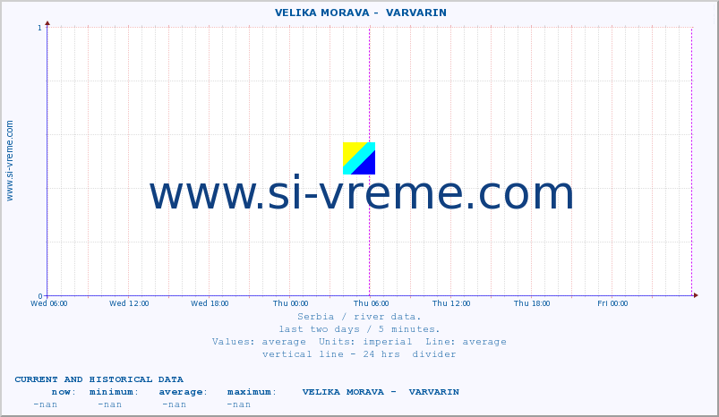  ::  VELIKA MORAVA -  VARVARIN :: height |  |  :: last two days / 5 minutes.