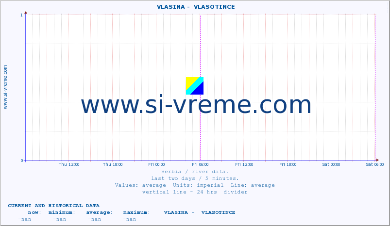  ::  VLASINA -  VLASOTINCE :: height |  |  :: last two days / 5 minutes.