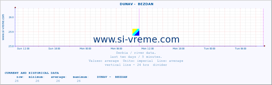  ::  DUNAV -  BEZDAN :: height |  |  :: last two days / 5 minutes.