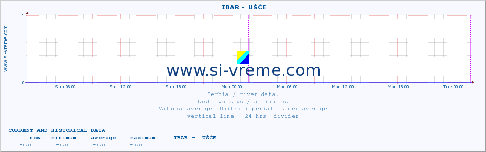  ::  IBAR -  UŠĆE :: height |  |  :: last two days / 5 minutes.