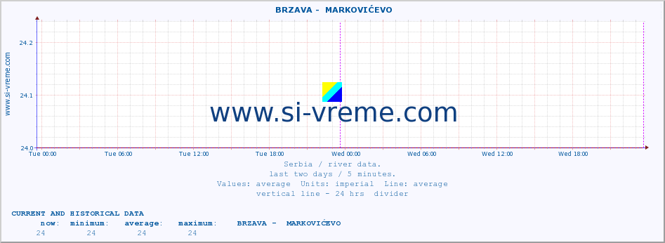  ::  BRZAVA -  MARKOVIĆEVO :: height |  |  :: last two days / 5 minutes.