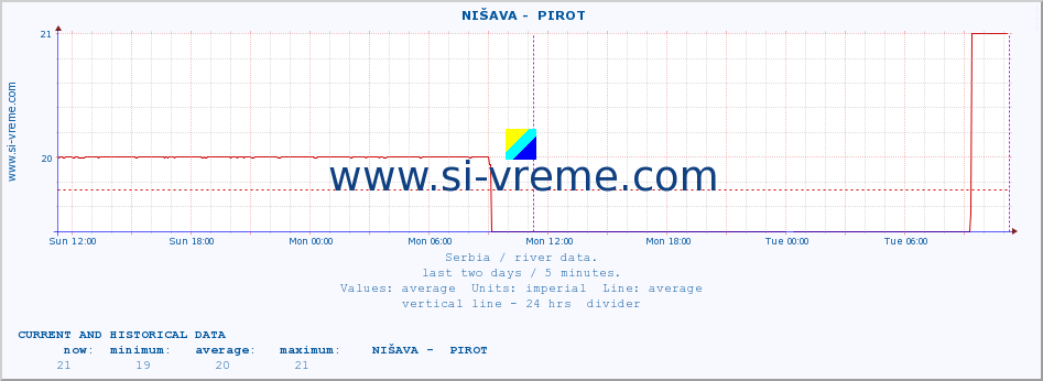  ::  NIŠAVA -  PIROT :: height |  |  :: last two days / 5 minutes.