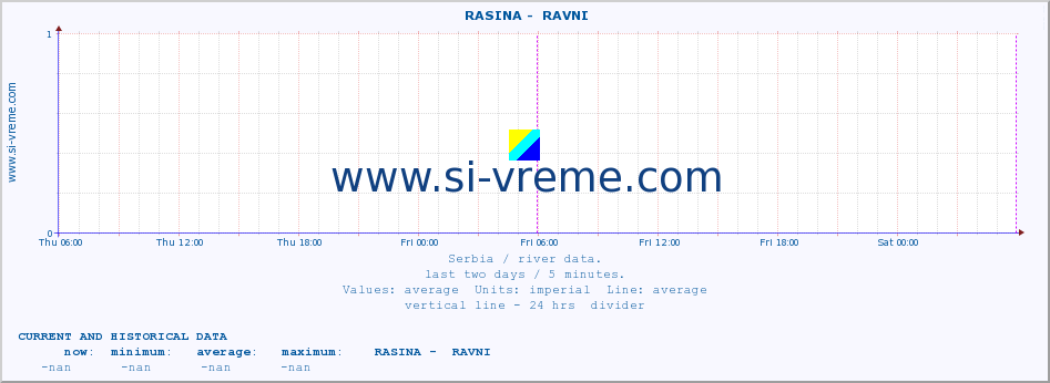  ::  RASINA -  RAVNI :: height |  |  :: last two days / 5 minutes.