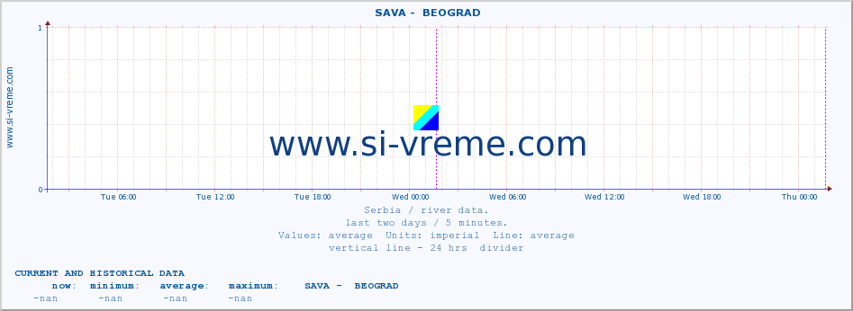  ::  SAVA -  BEOGRAD :: height |  |  :: last two days / 5 minutes.