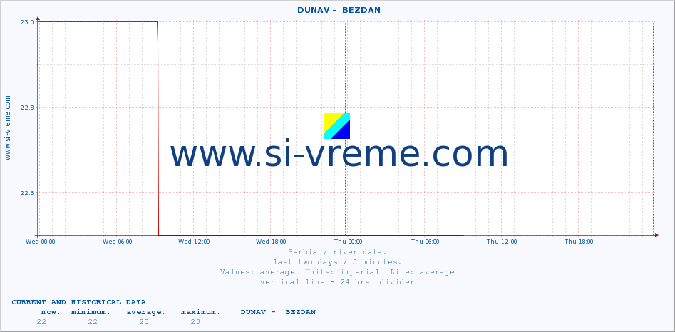  ::  DUNAV -  BEZDAN :: height |  |  :: last two days / 5 minutes.