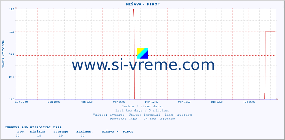  ::  NIŠAVA -  PIROT :: height |  |  :: last two days / 5 minutes.