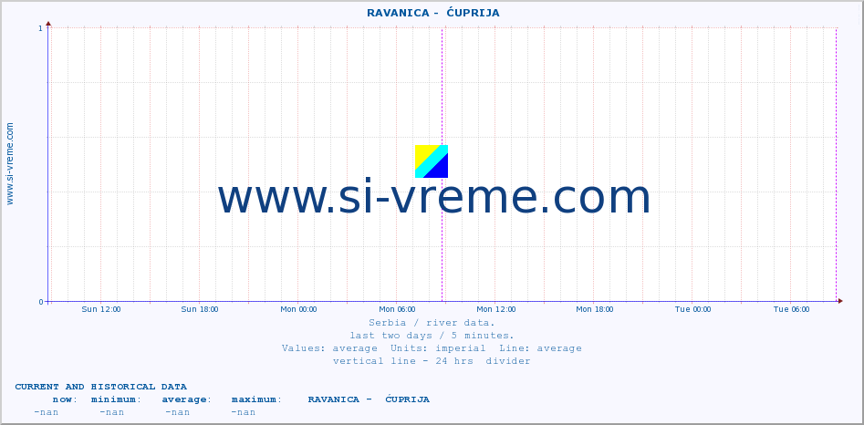  ::  RAVANICA -  ĆUPRIJA :: height |  |  :: last two days / 5 minutes.