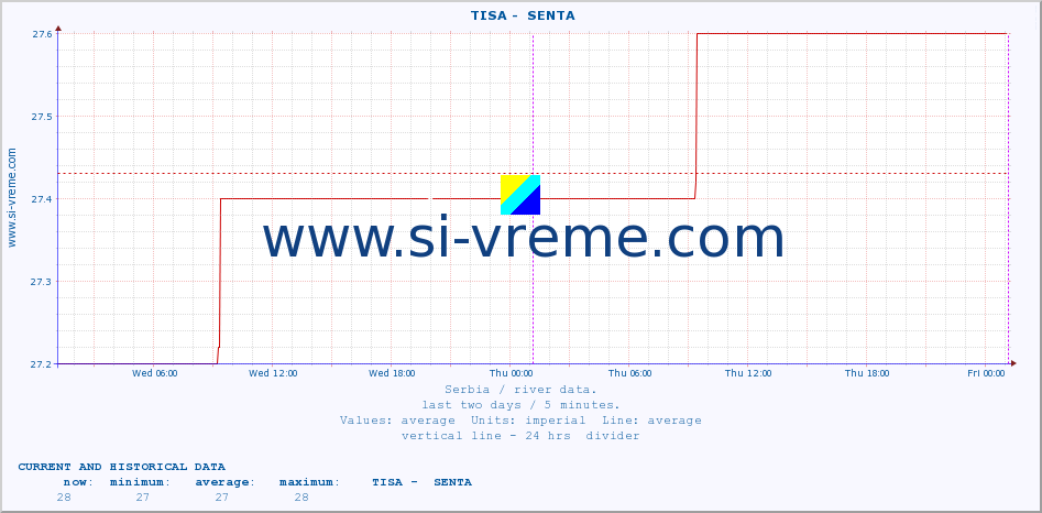  ::  TISA -  SENTA :: height |  |  :: last two days / 5 minutes.