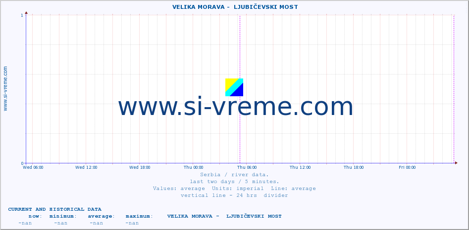  ::  VELIKA MORAVA -  LJUBIČEVSKI MOST :: height |  |  :: last two days / 5 minutes.