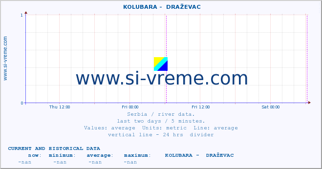  ::  KOLUBARA -  DRAŽEVAC :: height |  |  :: last two days / 5 minutes.