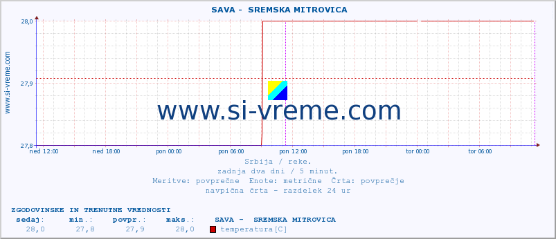 POVPREČJE ::  SAVA -  SREMSKA MITROVICA :: višina | pretok | temperatura :: zadnja dva dni / 5 minut.