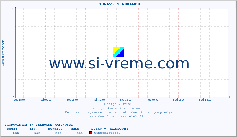 POVPREČJE ::  DUNAV -  SLANKAMEN :: višina | pretok | temperatura :: zadnja dva dni / 5 minut.