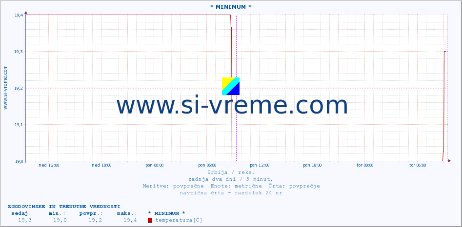 POVPREČJE :: * MINIMUM * :: višina | pretok | temperatura :: zadnja dva dni / 5 minut.