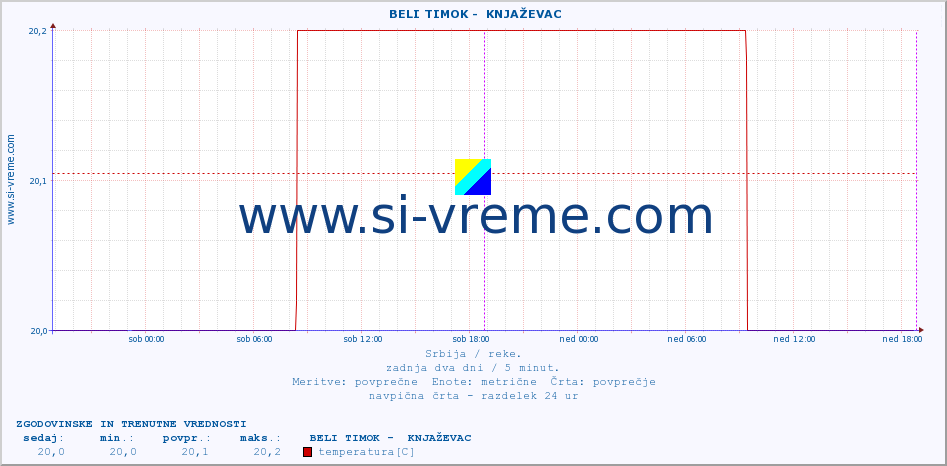 POVPREČJE ::  BELI TIMOK -  KNJAŽEVAC :: višina | pretok | temperatura :: zadnja dva dni / 5 minut.