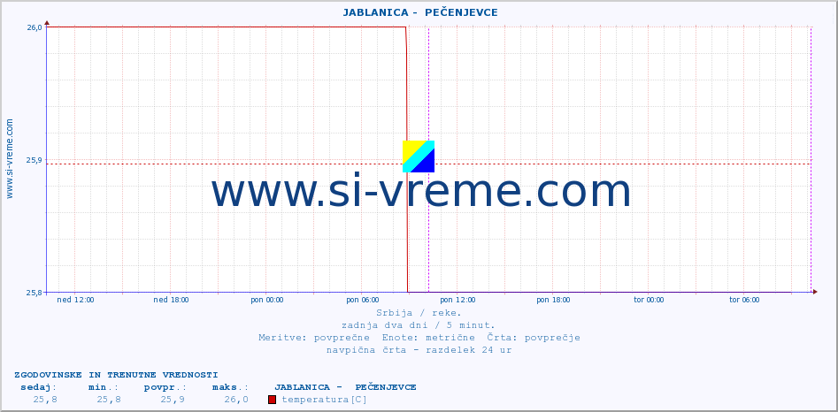 POVPREČJE ::  JABLANICA -  PEČENJEVCE :: višina | pretok | temperatura :: zadnja dva dni / 5 minut.