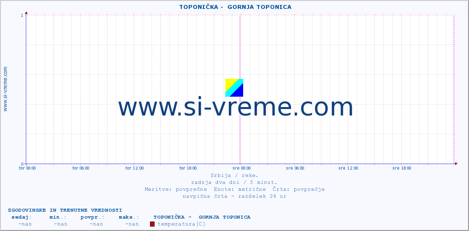 POVPREČJE ::  TOPONIČKA -  GORNJA TOPONICA :: višina | pretok | temperatura :: zadnja dva dni / 5 minut.