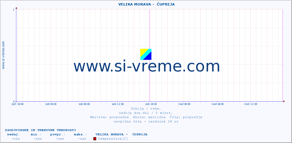 POVPREČJE ::  VELIKA MORAVA -  ĆUPRIJA :: višina | pretok | temperatura :: zadnja dva dni / 5 minut.