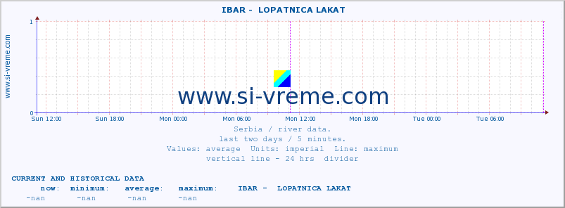  ::  IBAR -  LOPATNICA LAKAT :: height |  |  :: last two days / 5 minutes.