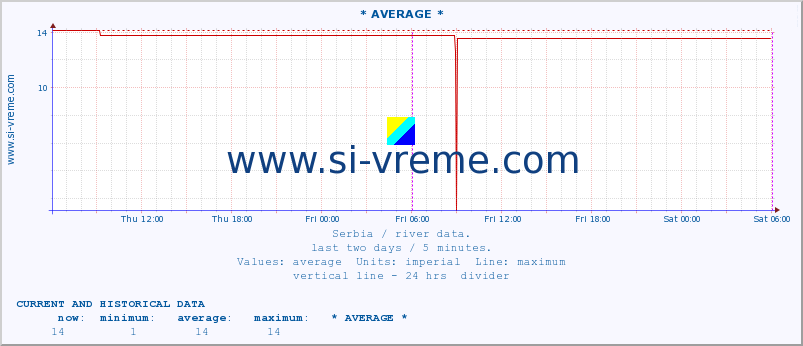  :: * AVERAGE * :: height |  |  :: last two days / 5 minutes.