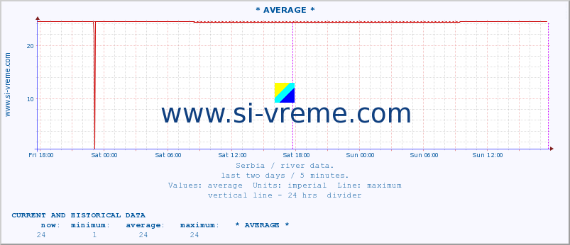  :: * AVERAGE * :: height |  |  :: last two days / 5 minutes.