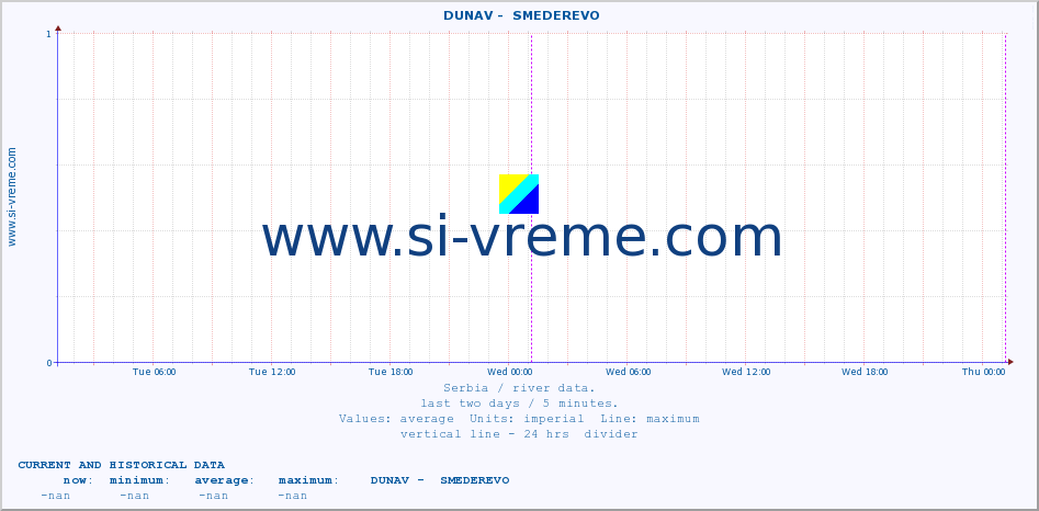  ::  DUNAV -  SMEDEREVO :: height |  |  :: last two days / 5 minutes.