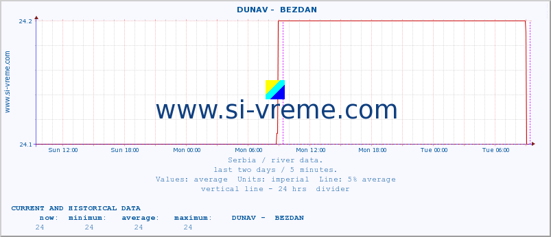  ::  DUNAV -  BEZDAN :: height |  |  :: last two days / 5 minutes.