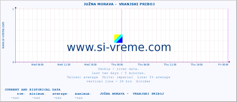  ::  JUŽNA MORAVA -  VRANJSKI PRIBOJ :: height |  |  :: last two days / 5 minutes.