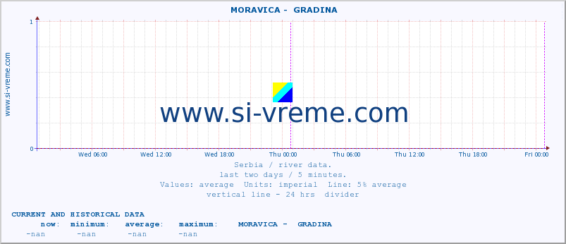  ::  MORAVICA -  GRADINA :: height |  |  :: last two days / 5 minutes.