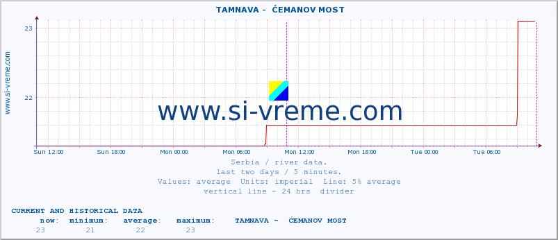  ::  TAMNAVA -  ĆEMANOV MOST :: height |  |  :: last two days / 5 minutes.