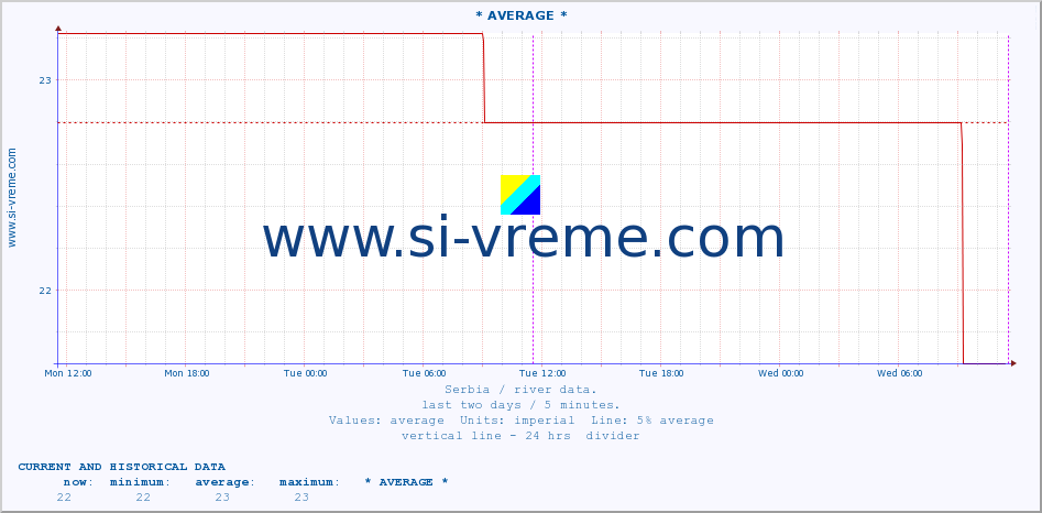  :: * AVERAGE * :: height |  |  :: last two days / 5 minutes.