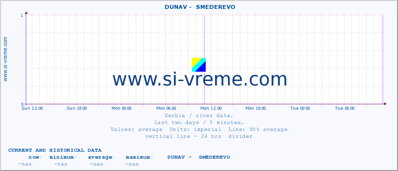  ::  DUNAV -  SMEDEREVO :: height |  |  :: last two days / 5 minutes.