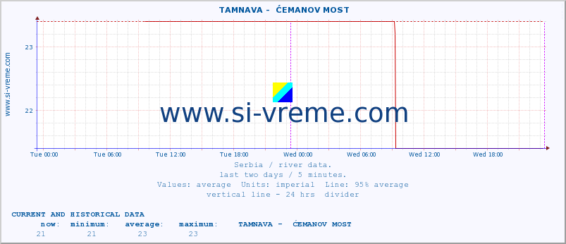  ::  TAMNAVA -  ĆEMANOV MOST :: height |  |  :: last two days / 5 minutes.