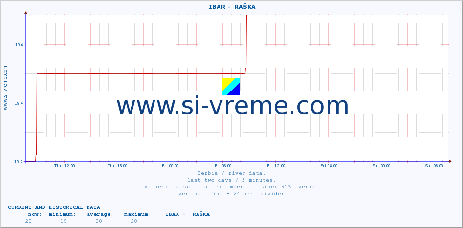  ::  IBAR -  RAŠKA :: height |  |  :: last two days / 5 minutes.