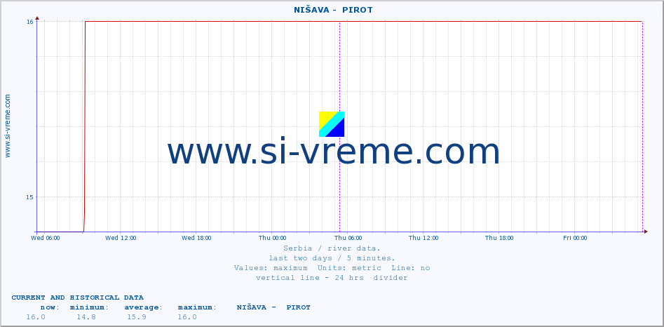  ::  NIŠAVA -  PIROT :: height |  |  :: last two days / 5 minutes.