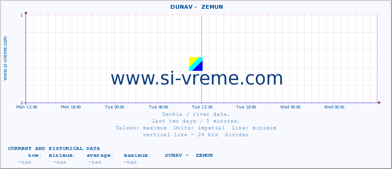  ::  DUNAV -  ZEMUN :: height |  |  :: last two days / 5 minutes.