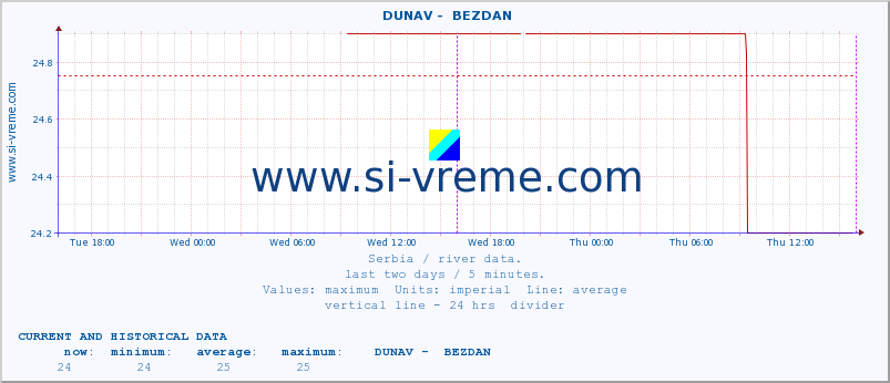  ::  DUNAV -  BEZDAN :: height |  |  :: last two days / 5 minutes.