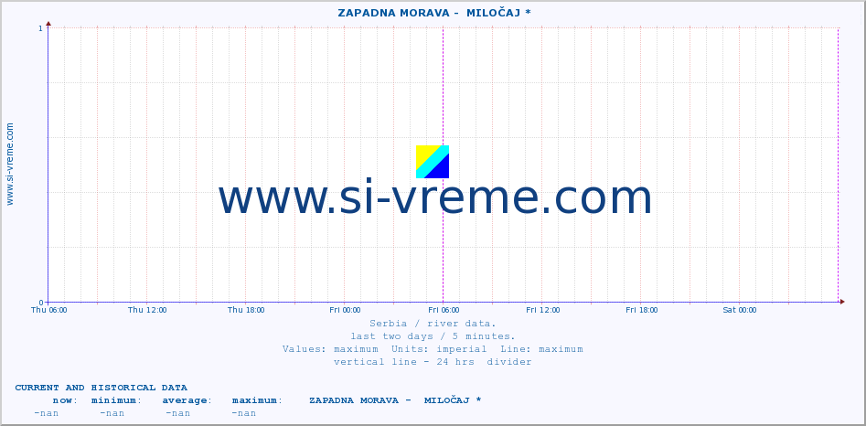  ::  ZAPADNA MORAVA -  MILOČAJ * :: height |  |  :: last two days / 5 minutes.