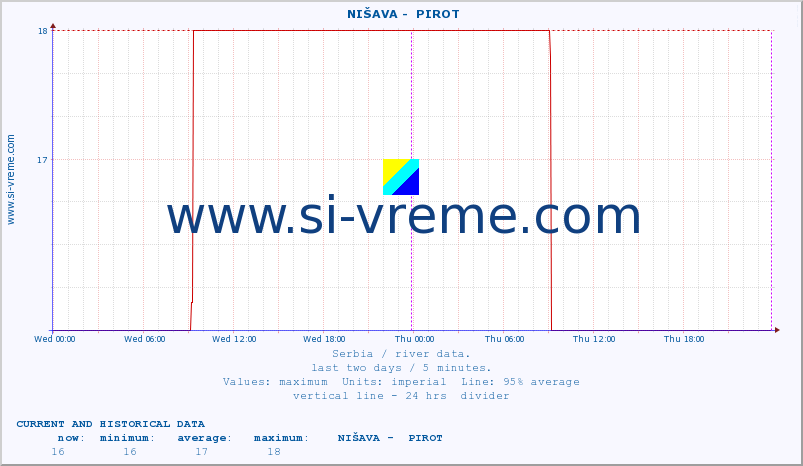  ::  NIŠAVA -  PIROT :: height |  |  :: last two days / 5 minutes.