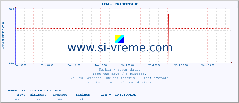 Serbia : river data. ::  LIM -  PRIJEPOLJE :: height |  |  :: last two days / 5 minutes.