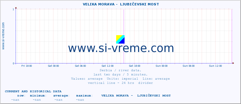 Serbia : river data. ::  VELIKA MORAVA -  LJUBIČEVSKI MOST :: height |  |  :: last two days / 5 minutes.