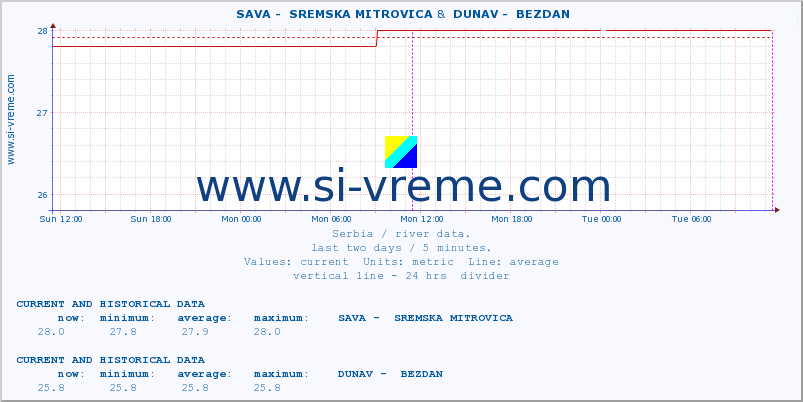  ::  SAVA -  SREMSKA MITROVICA &  DUNAV -  BEZDAN :: height |  |  :: last two days / 5 minutes.