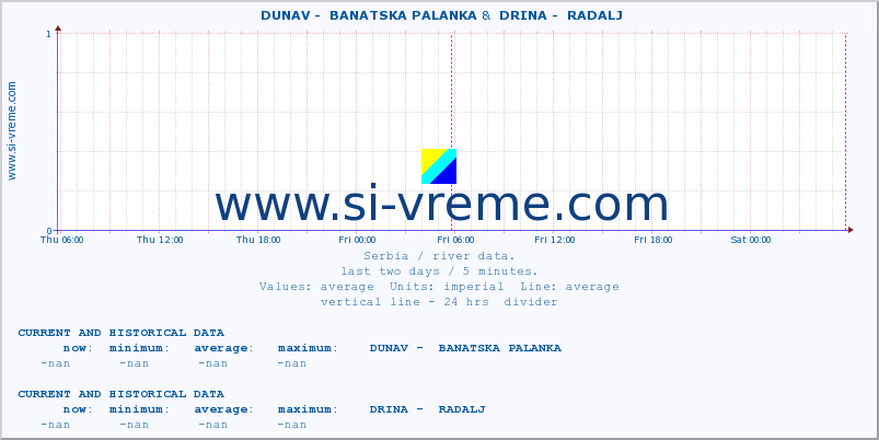  ::  DUNAV -  BANATSKA PALANKA &  DRINA -  RADALJ :: height |  |  :: last two days / 5 minutes.