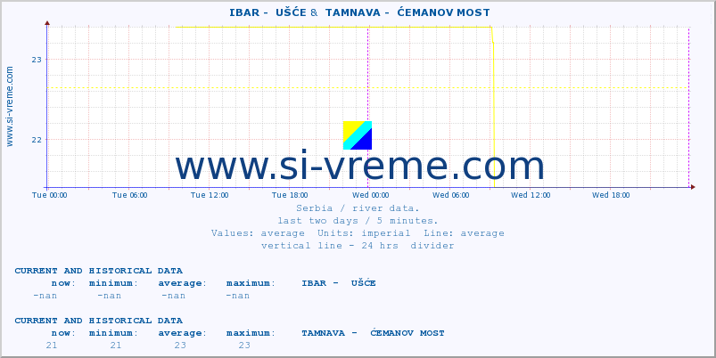  ::  IBAR -  UŠĆE &  TAMNAVA -  ĆEMANOV MOST :: height |  |  :: last two days / 5 minutes.
