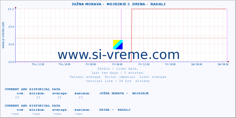  ::  JUŽNA MORAVA -  MOJSINJE &  DRINA -  RADALJ :: height |  |  :: last two days / 5 minutes.