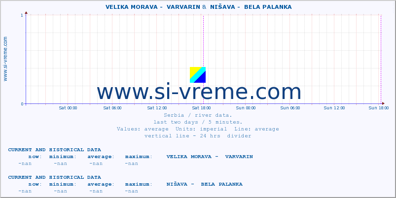  ::  VELIKA MORAVA -  VARVARIN &  NIŠAVA -  BELA PALANKA :: height |  |  :: last two days / 5 minutes.