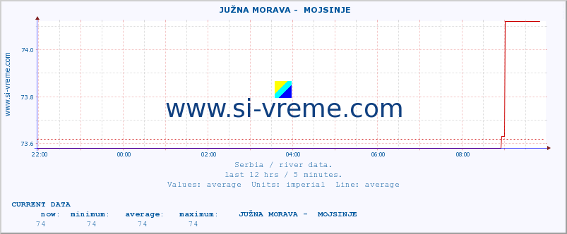  ::  JUŽNA MORAVA -  MOJSINJE :: height |  |  :: last day / 5 minutes.