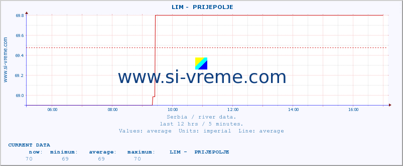  ::  LIM -  PRIJEPOLJE :: height |  |  :: last day / 5 minutes.