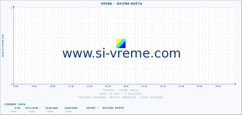  ::  DRINA -  BAJINA BAŠTA :: height |  |  :: last day / 5 minutes.