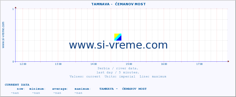  ::  TAMNAVA -  ĆEMANOV MOST :: height |  |  :: last day / 5 minutes.