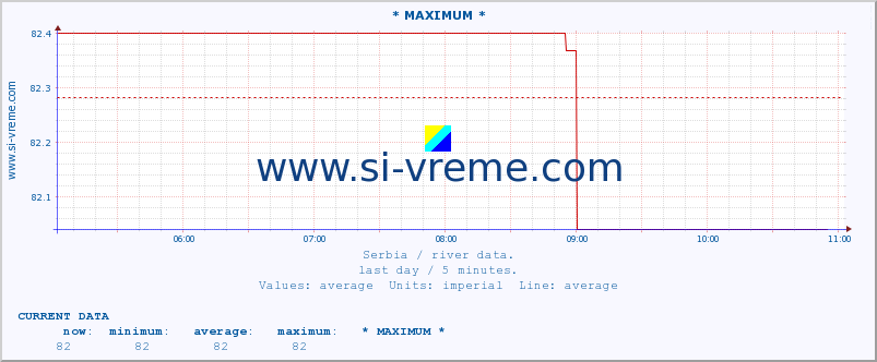  :: * MAXIMUM * :: height |  |  :: last day / 5 minutes.